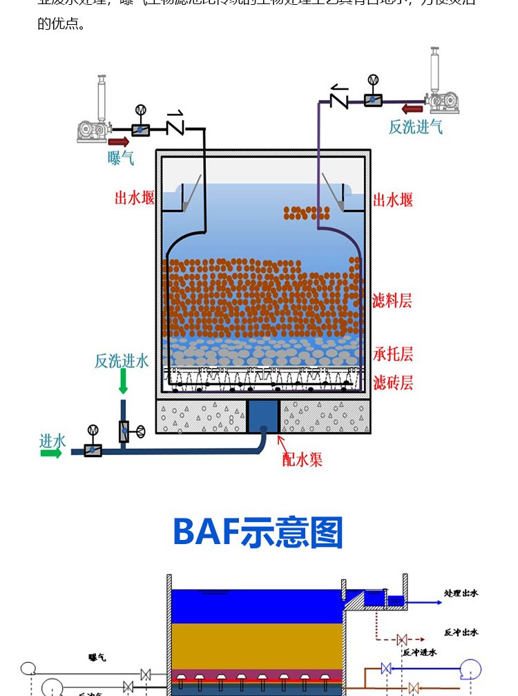 反硝化深床滤池